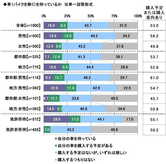 2022年　新成人のカーライフ意識調査