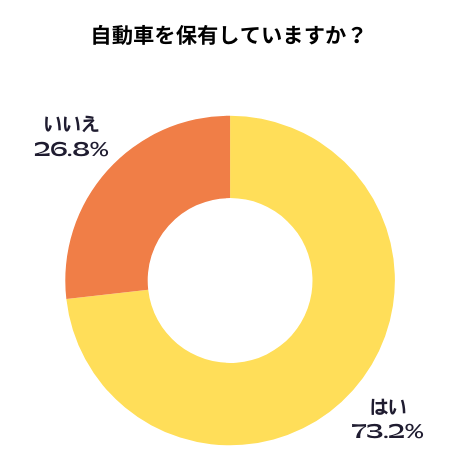 子育て世代の自動車保有率