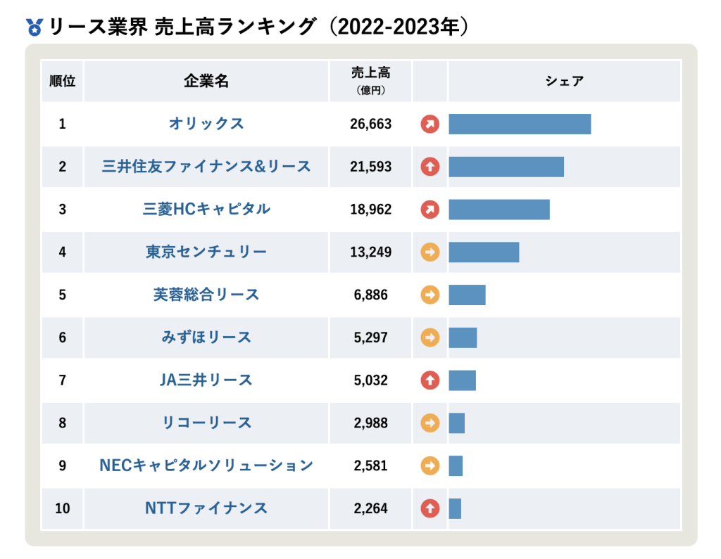 カーリース業界　売り上げ高ランキング