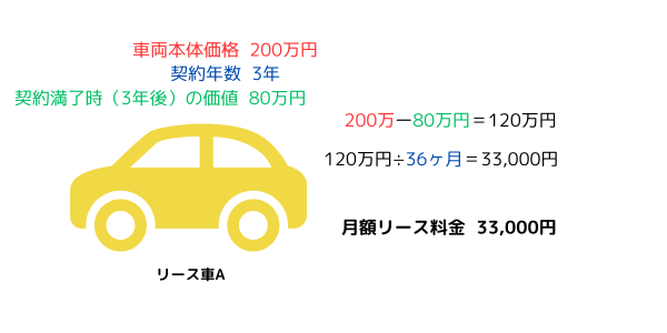 カーリースの仕組み